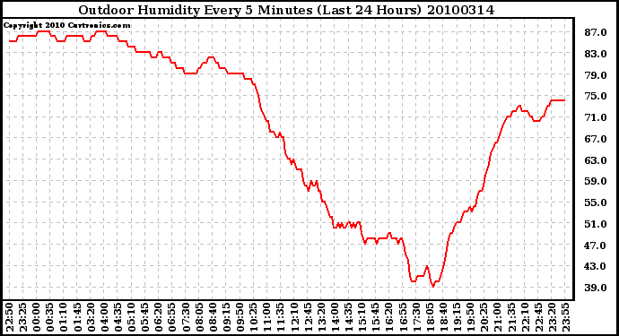 Milwaukee Weather Outdoor Humidity Every 5 Minutes (Last 24 Hours)