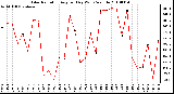 Milwaukee Weather Solar Radiation Avg per Day W/m2/minute