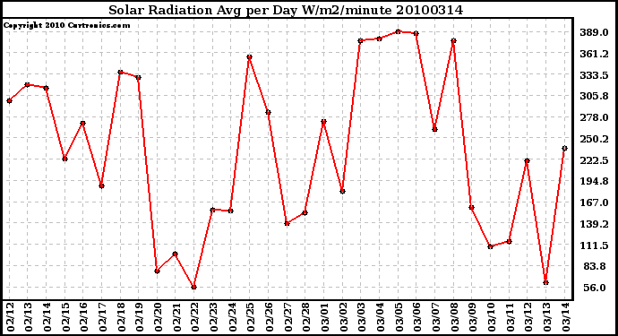 Milwaukee Weather Solar Radiation Avg per Day W/m2/minute