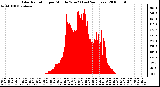 Milwaukee Weather Solar Radiation per Minute W/m2 (Last 24 Hours)