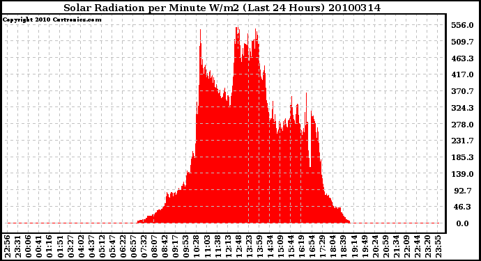 Milwaukee Weather Solar Radiation per Minute W/m2 (Last 24 Hours)