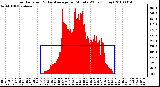 Milwaukee Weather Solar Radiation & Day Average per Minute W/m2 (Today)