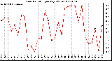 Milwaukee Weather Solar Radiation per Day KW/m2