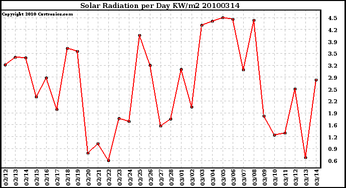 Milwaukee Weather Solar Radiation per Day KW/m2