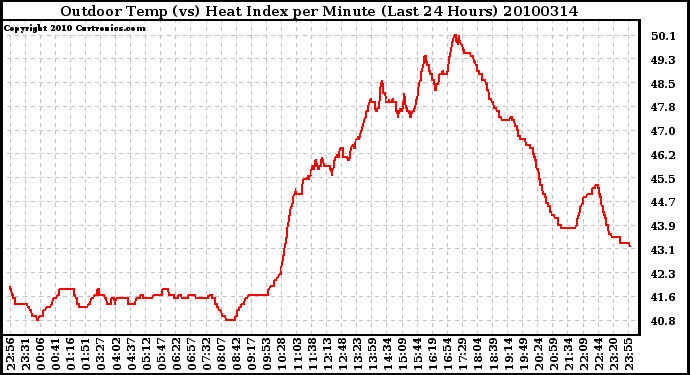 Milwaukee Weather Outdoor Temp (vs) Heat Index per Minute (Last 24 Hours)