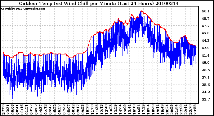 Milwaukee Weather Outdoor Temp (vs) Wind Chill per Minute (Last 24 Hours)