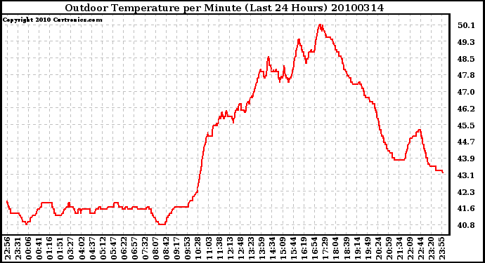 Milwaukee Weather Outdoor Temperature per Minute (Last 24 Hours)