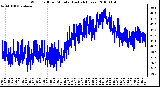 Milwaukee Weather Wind Chill per Minute (Last 24 Hours)