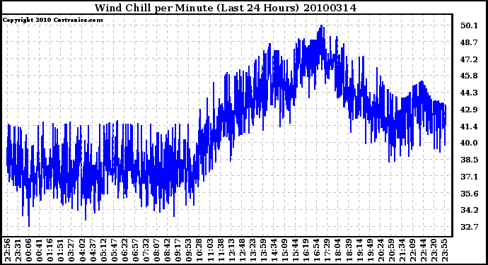 Milwaukee Weather Wind Chill per Minute (Last 24 Hours)