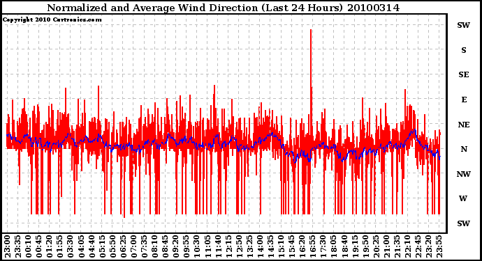 Milwaukee Weather Normalized and Average Wind Direction (Last 24 Hours)