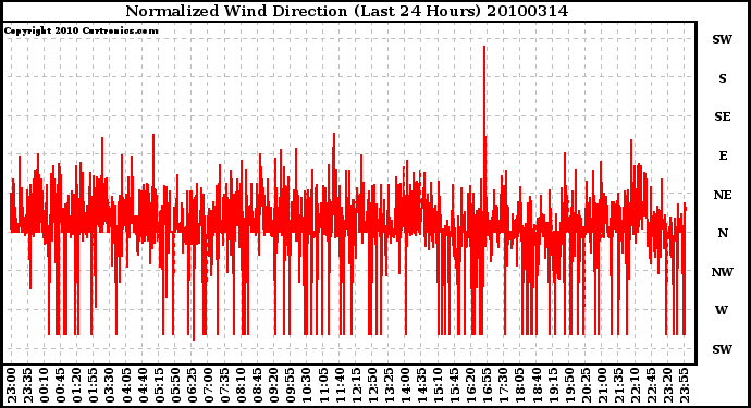 Milwaukee Weather Normalized Wind Direction (Last 24 Hours)