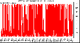 Milwaukee Weather Wind Direction (Last 24 Hours)