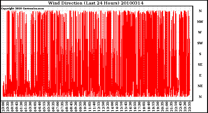 Milwaukee Weather Wind Direction (Last 24 Hours)