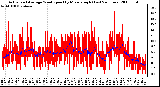 Milwaukee Weather Actual and Average Wind Speed by Minute mph (Last 24 Hours)