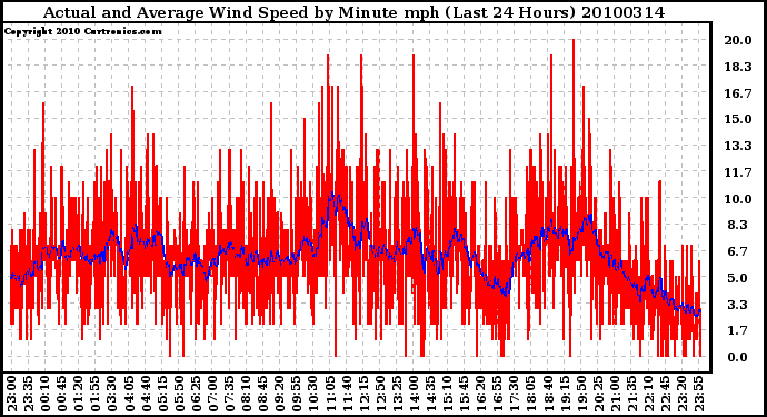 Milwaukee Weather Actual and Average Wind Speed by Minute mph (Last 24 Hours)