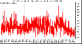 Milwaukee Weather Wind Speed by Minute mph (Last 24 Hours)