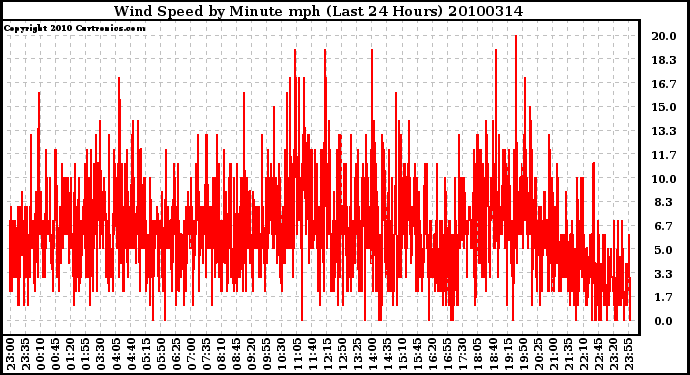 Milwaukee Weather Wind Speed by Minute mph (Last 24 Hours)