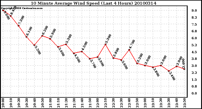 Milwaukee Weather 10 Minute Average Wind Speed (Last 4 Hours)