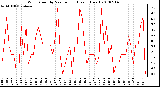 Milwaukee Weather Wind Speed by Minute mph (Last 1 Hour)