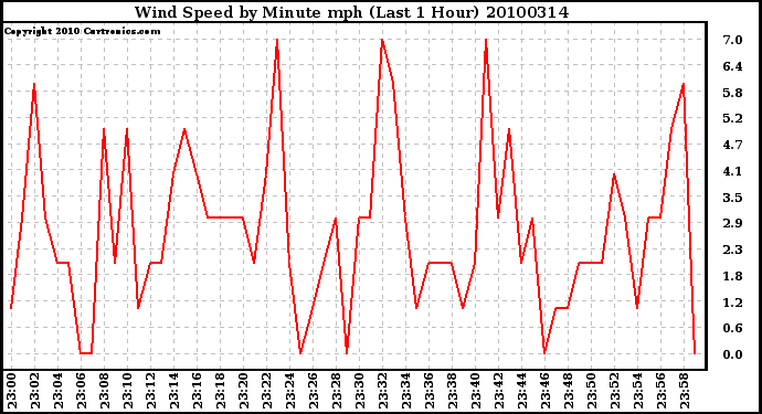 Milwaukee Weather Wind Speed by Minute mph (Last 1 Hour)