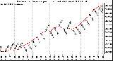 Milwaukee Weather Barometric Pressure per Hour (Last 24 Hours)