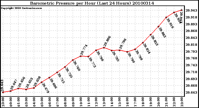 Milwaukee Weather Barometric Pressure per Hour (Last 24 Hours)