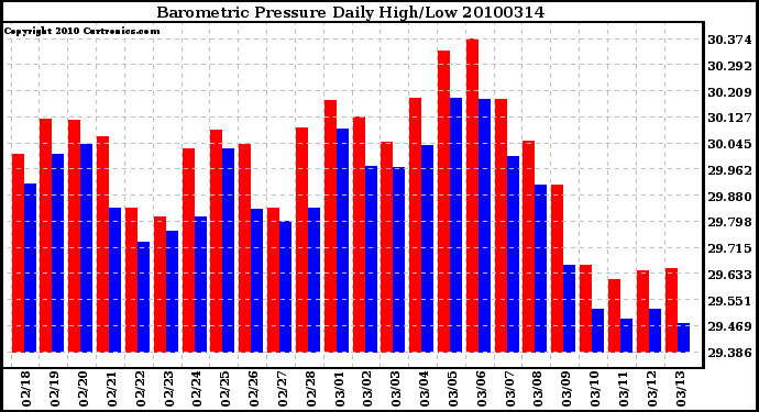 Milwaukee Weather Barometric Pressure Daily High/Low