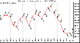 Milwaukee Weather Barometric Pressure Daily High