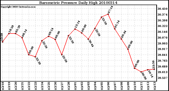 Milwaukee Weather Barometric Pressure Daily High