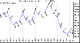 Milwaukee Weather Barometric Pressure Daily Low