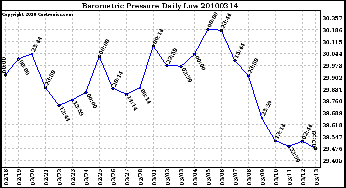 Milwaukee Weather Barometric Pressure Daily Low