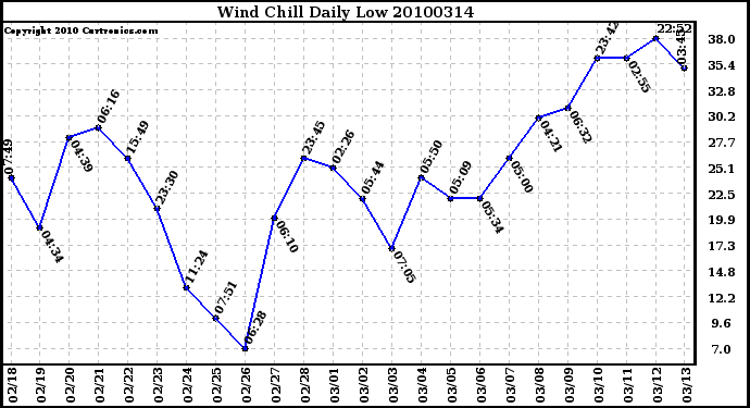 Milwaukee Weather Wind Chill Daily Low