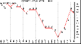 Milwaukee Weather Dew Point (Last 24 Hours)