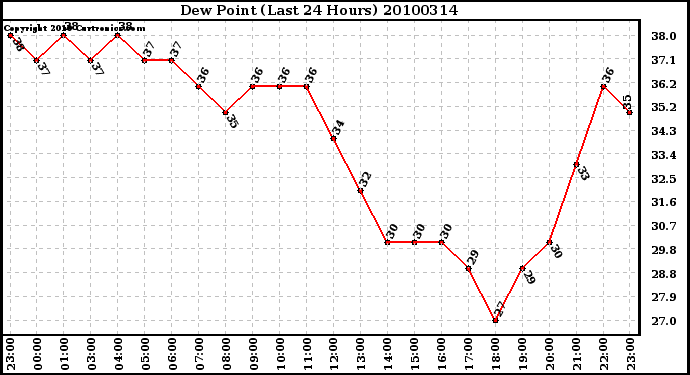 Milwaukee Weather Dew Point (Last 24 Hours)