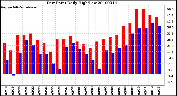 Milwaukee Weather Dew Point Daily High/Low