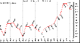 Milwaukee Weather Dew Point Daily High