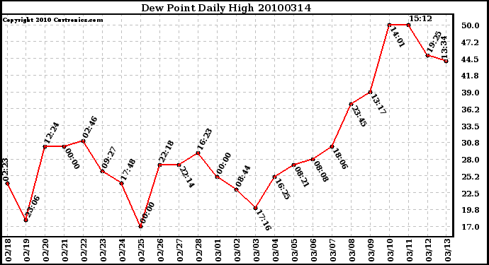 Milwaukee Weather Dew Point Daily High