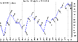 Milwaukee Weather Dew Point Daily Low