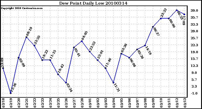 Milwaukee Weather Dew Point Daily Low