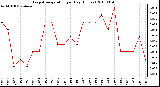 Milwaukee Weather Evapotranspiration per Day (Inches)