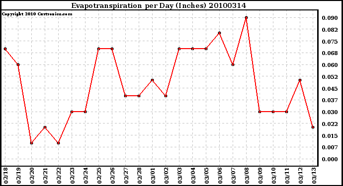 Milwaukee Weather Evapotranspiration per Day (Inches)