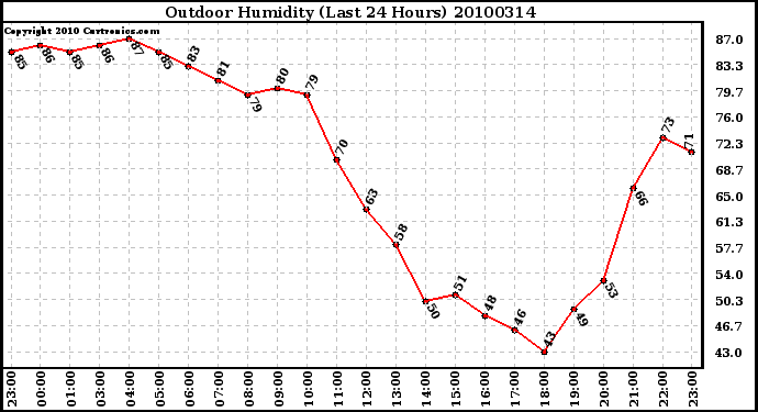 Milwaukee Weather Outdoor Humidity (Last 24 Hours)