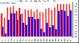 Milwaukee Weather Outdoor Humidity Daily High/Low