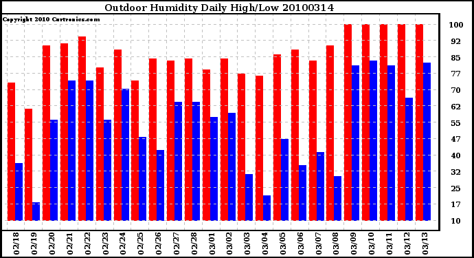 Milwaukee Weather Outdoor Humidity Daily High/Low