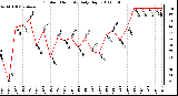 Milwaukee Weather Outdoor Humidity Daily High