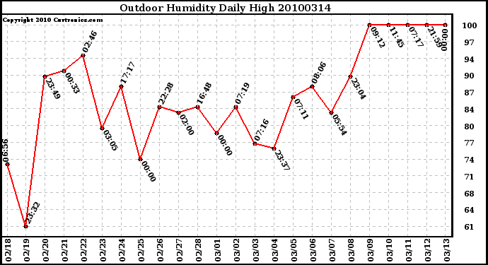 Milwaukee Weather Outdoor Humidity Daily High