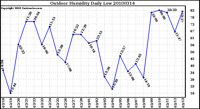 Milwaukee Weather Outdoor Humidity Daily Low