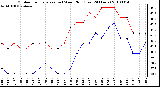 Milwaukee Weather Outdoor Temperature (vs) Wind Chill (Last 24 Hours)