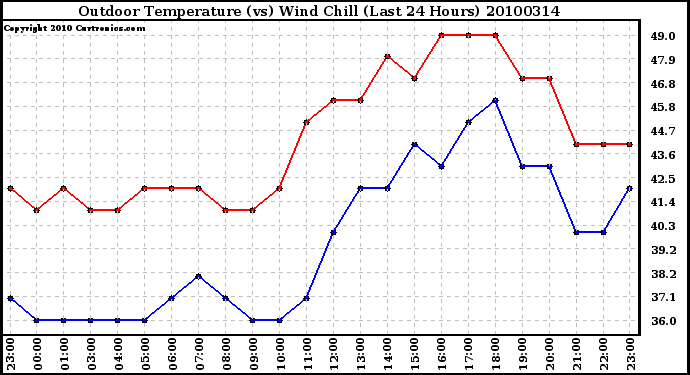 Milwaukee Weather Outdoor Temperature (vs) Wind Chill (Last 24 Hours)