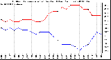 Milwaukee Weather Outdoor Temperature (vs) Dew Point (Last 24 Hours)